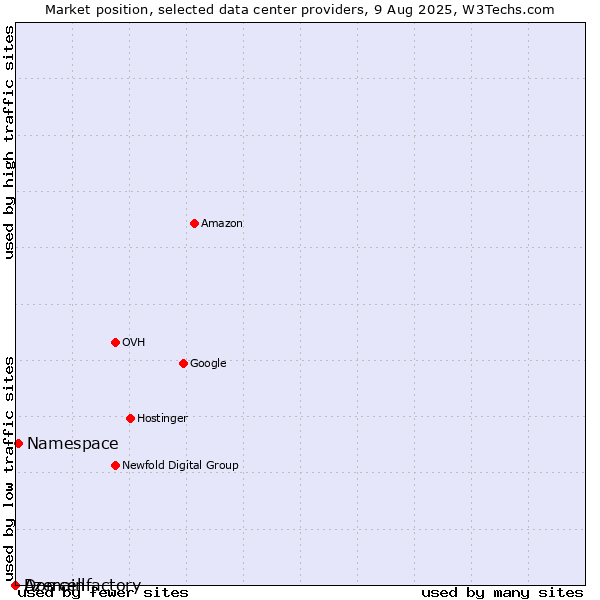 Market position of Namespace vs. Azercell vs. Domainfactory