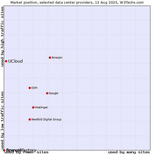 Market position of UCloud vs. Azercell vs. Domainfactory