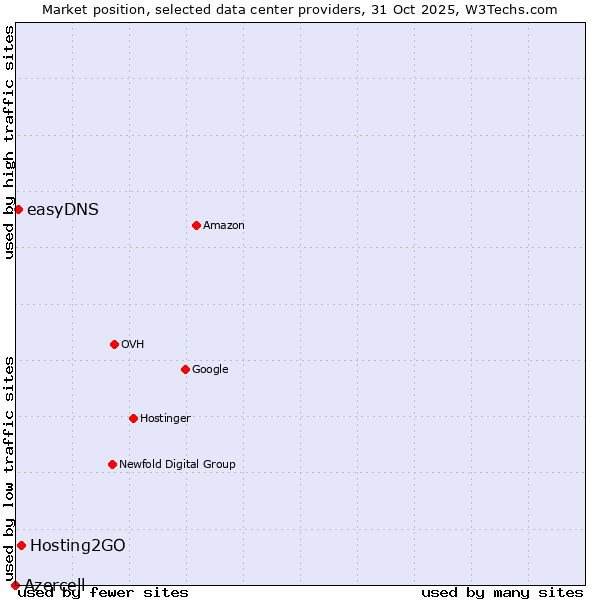 Market position of Hosting2GO vs. easyDNS vs. Azercell