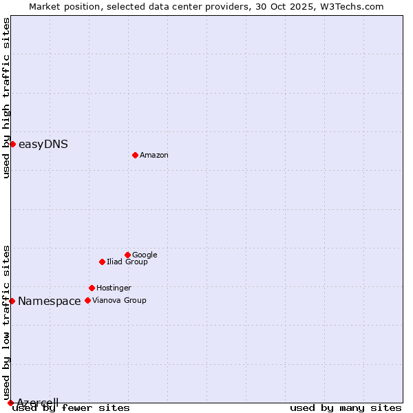 Market position of easyDNS vs. Namespace vs. Azercell