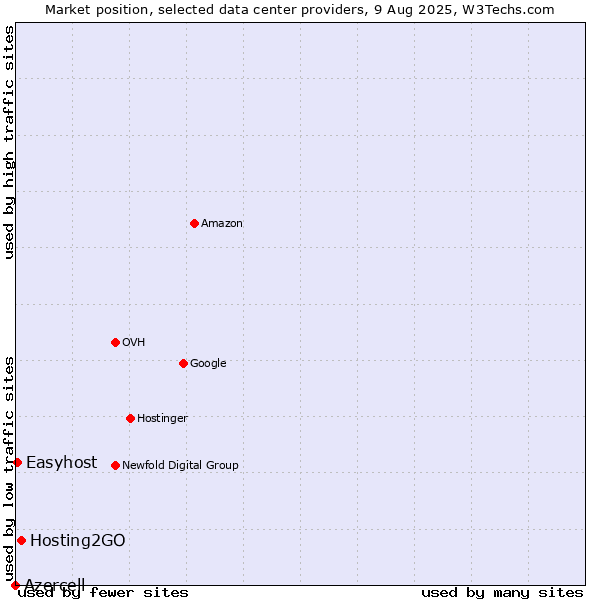 Market position of Hosting2GO vs. Easyhost vs. Azercell