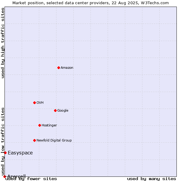 Market position of Easyspace vs. Azercell