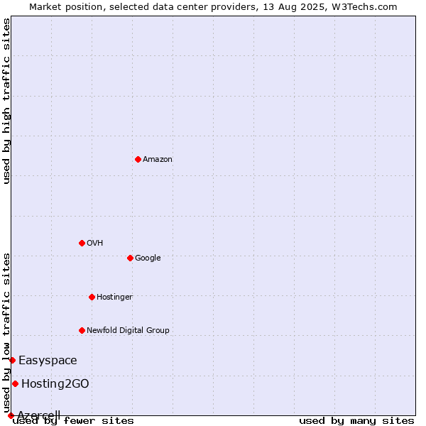 Market position of Hosting2GO vs. Easyspace vs. Azercell