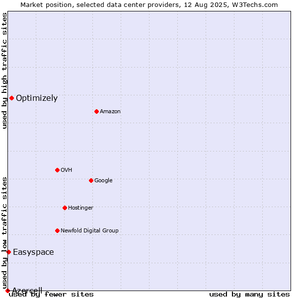 Market position of Optimizely vs. Easyspace vs. Azercell
