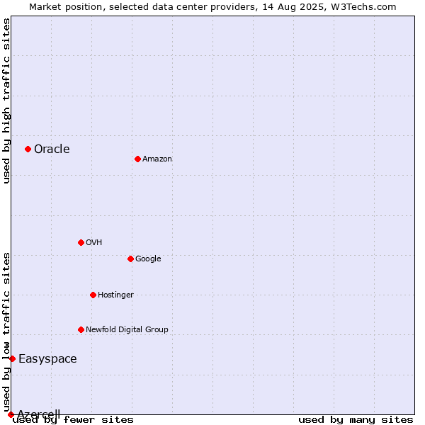 Market position of Oracle vs. Easyspace vs. Azercell