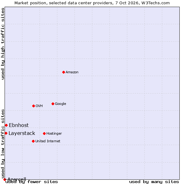 Market position of Ebnhost vs. Layerstack vs. Azercell
