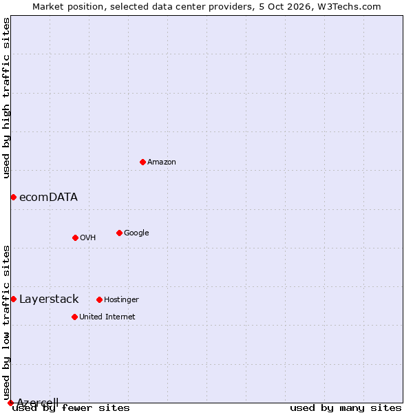 Market position of Layerstack vs. ecomDATA vs. Azercell