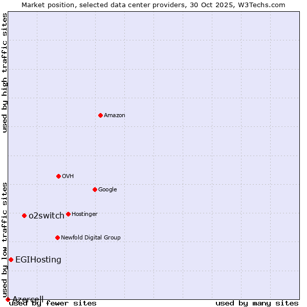 Market position of o2switch vs. EGIHosting vs. Azercell