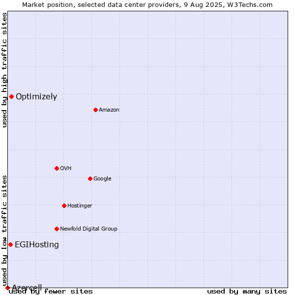 Market position of Optimizely vs. EGIHosting vs. Azercell