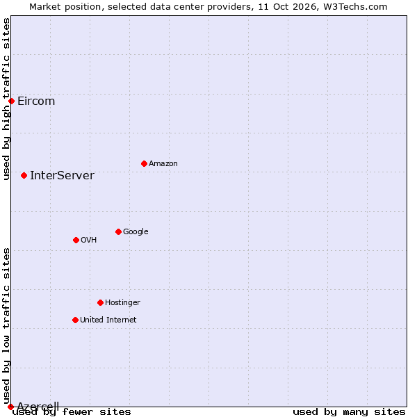 Market position of InterServer vs. Eircom vs. Azercell