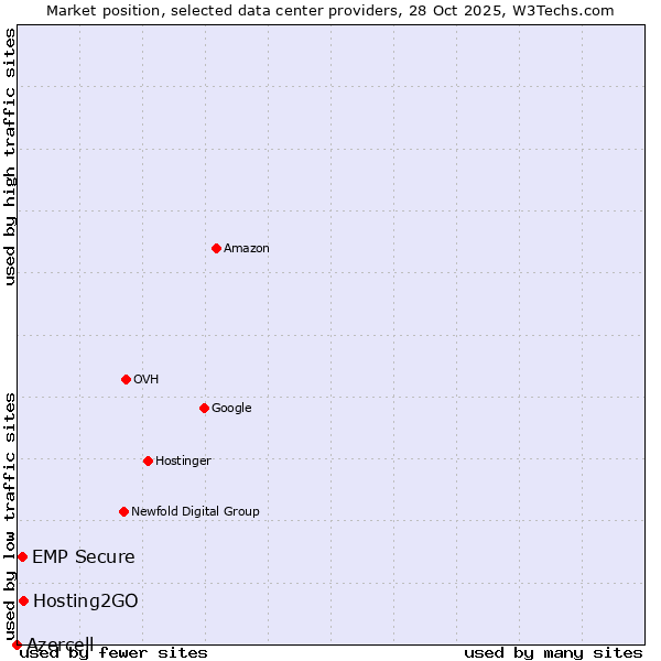Market position of Hosting2GO vs. EMP Secure vs. Azercell