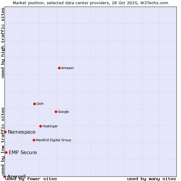 Market position of EMP Secure vs. Namespace vs. Azercell