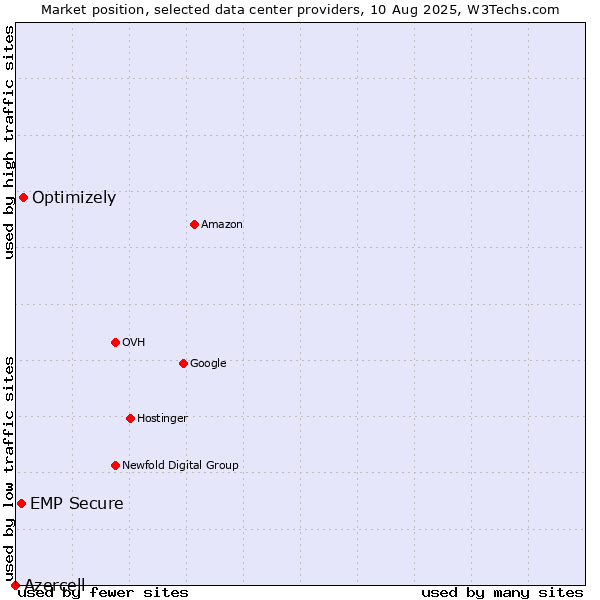 Market position of Optimizely vs. EMP Secure vs. Azercell