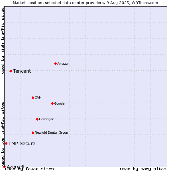Market position of Tencent vs. EMP Secure vs. Azercell