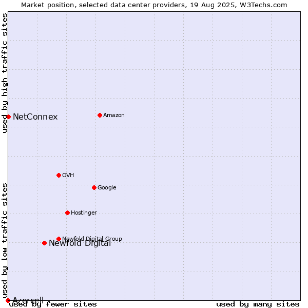 Market position of Newfold Digital vs. NetConnex vs. Azercell