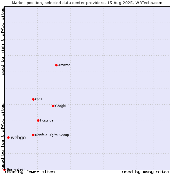 Market position of webgo vs. Azercell vs. Exepto