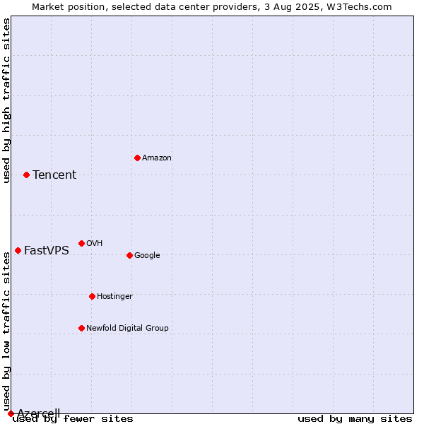 Market position of Tencent vs. FastVPS vs. Azercell
