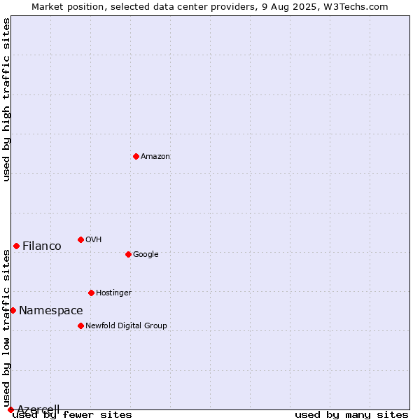 Market position of Filanco vs. Namespace vs. Azercell