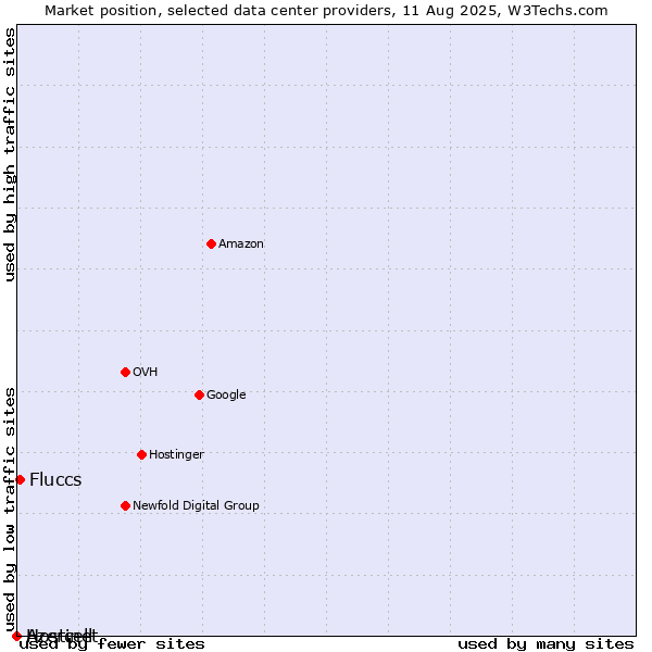 Market position of Fluccs vs. Azercell vs. Hostinet