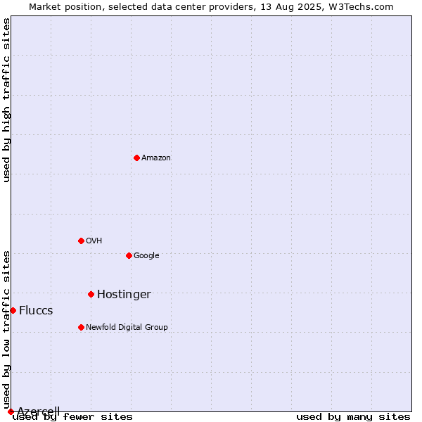 Market position of Hostinger vs. Fluccs vs. Azercell