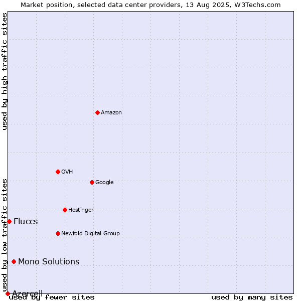 Market position of Mono Solutions vs. Fluccs vs. Azercell