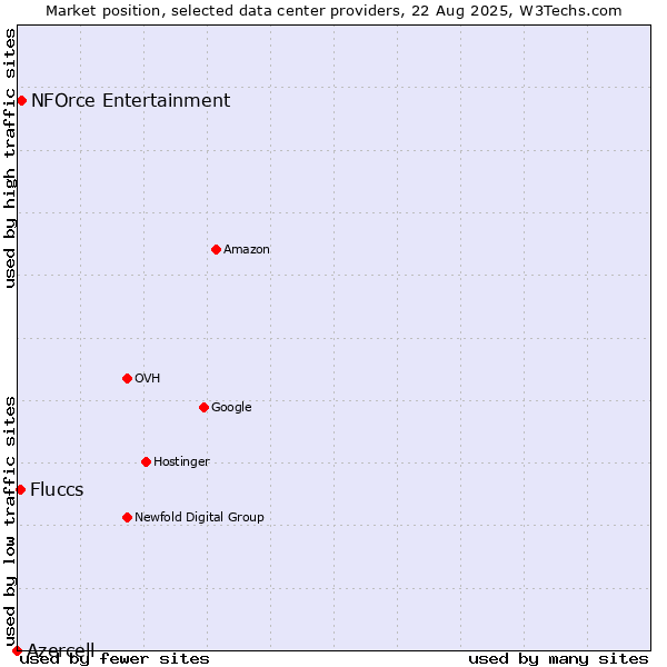 Market position of NFOrce Entertainment vs. Fluccs vs. Azercell