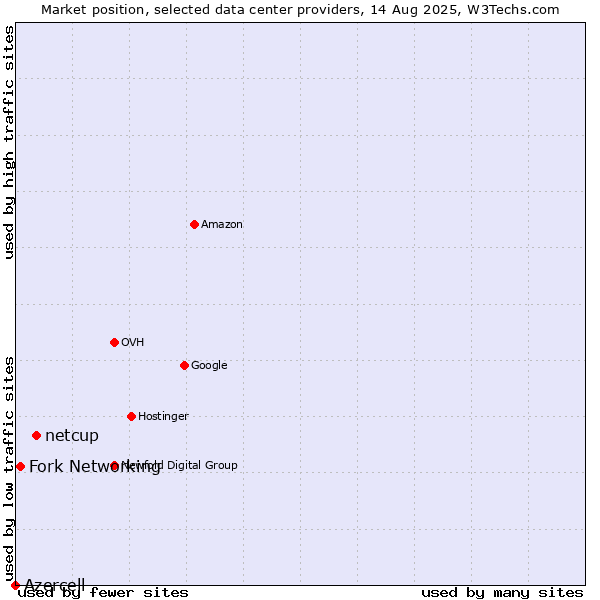 Market position of netcup vs. Fork Networking vs. Azercell