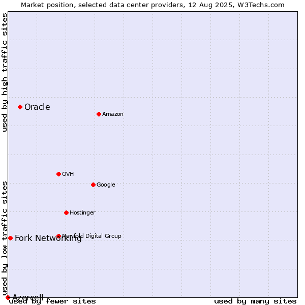 Market position of Oracle vs. Fork Networking vs. Azercell