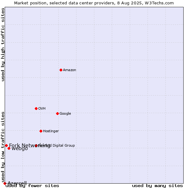 Market position of webgo vs. Fork Networking vs. Azercell