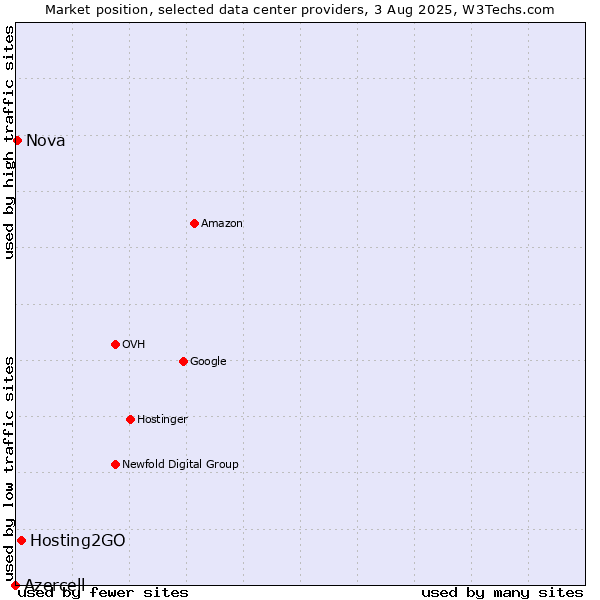Market position of Hosting2GO vs. Nova vs. Azercell