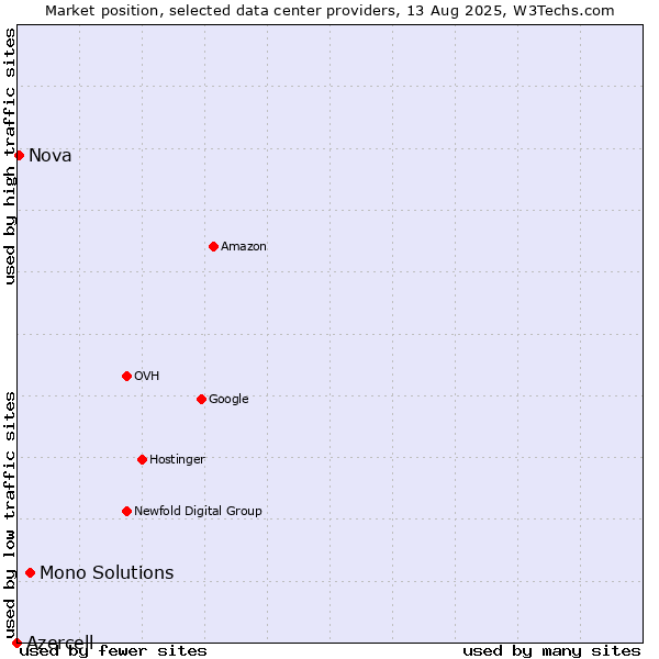 Market position of Mono Solutions vs. Nova vs. Azercell