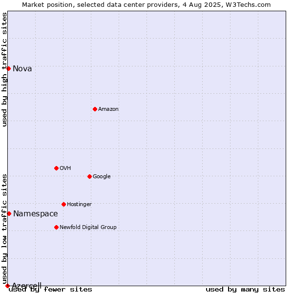 Market position of Namespace vs. Nova vs. Azercell