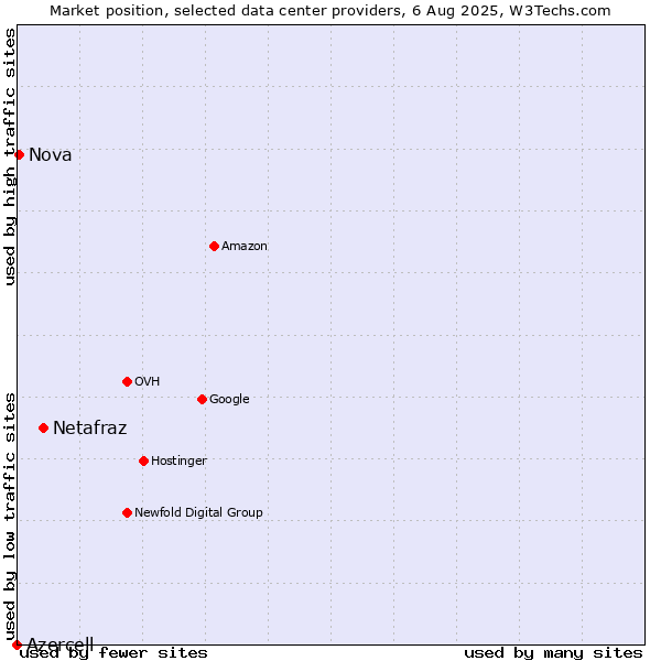 Market position of Netafraz vs. Nova vs. Azercell