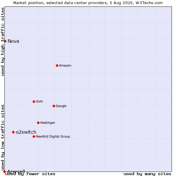 Market position of o2switch vs. Nova vs. Azercell