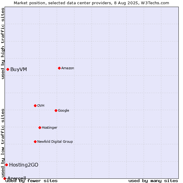 Market position of BuyVM vs. Hosting2GO vs. Azercell