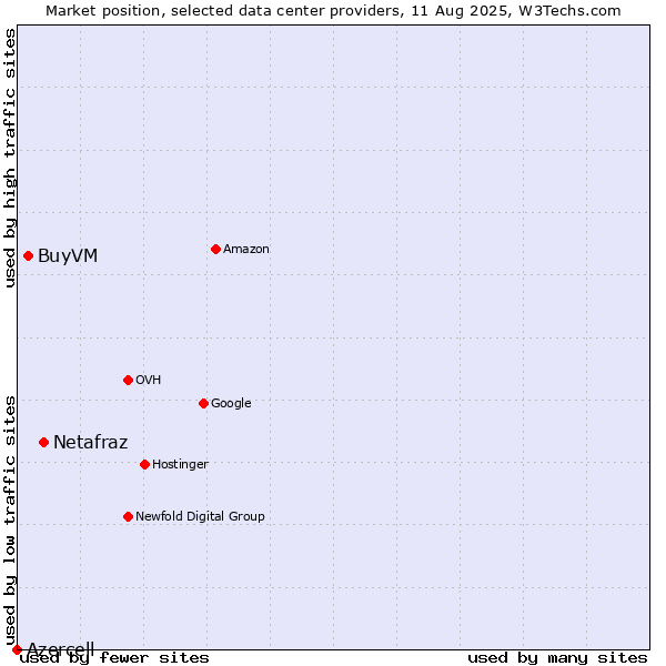 Market position of Netafraz vs. BuyVM vs. Azercell