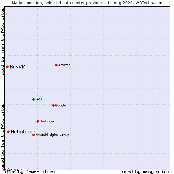 Market position of Netinternet vs. BuyVM vs. Azercell