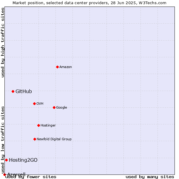 Market position of GitHub vs. Hosting2GO vs. Azercell