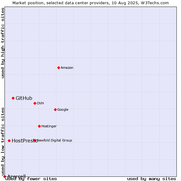 Market position of GitHub vs. HostPresto vs. Azercell