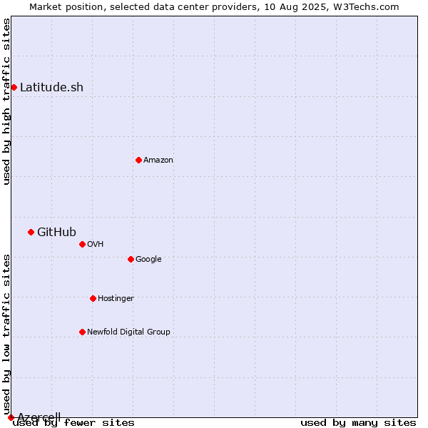 Market position of GitHub vs. Latitude.sh vs. Azercell