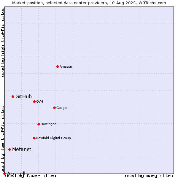 Market position of GitHub vs. Metanet vs. Azercell