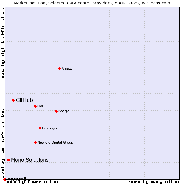 Market position of GitHub vs. Mono Solutions vs. Azercell