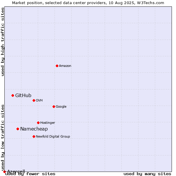 Market position of Namecheap vs. GitHub vs. Azercell