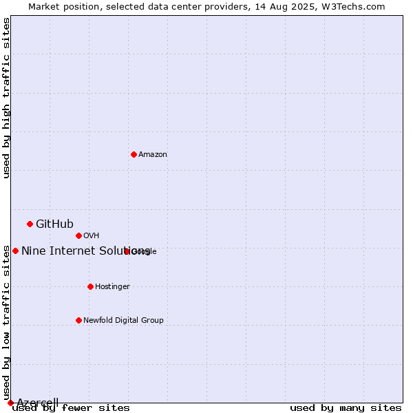 Market position of GitHub vs. Nine Internet Solutions vs. Azercell
