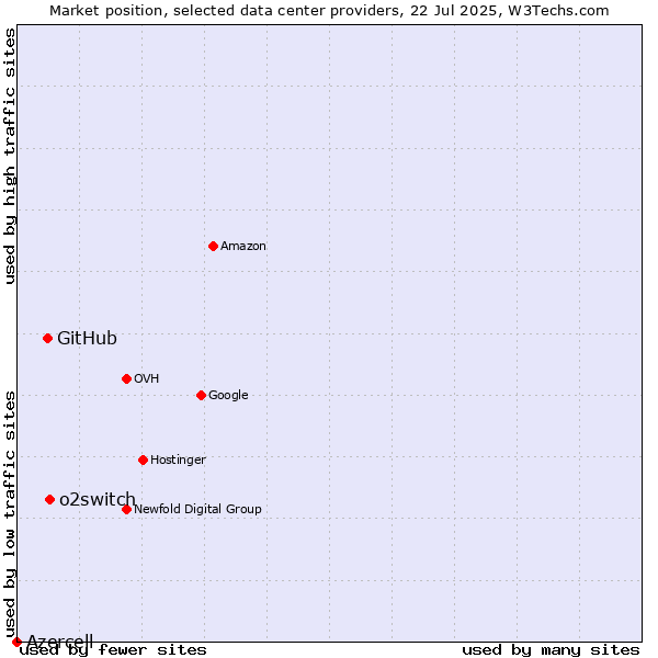 Market position of o2switch vs. GitHub vs. Azercell