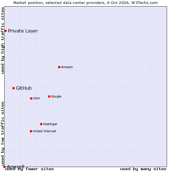 Market position of GitHub vs. Private Layer vs. Azercell
