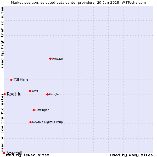 Market position of GitHub vs. Root.lu vs. Azercell