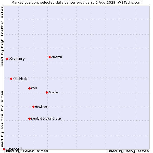 Market position of GitHub vs. Scalaxy vs. Azercell