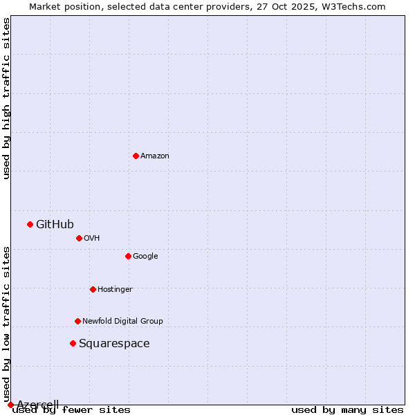 Market position of Squarespace vs. GitHub vs. Azercell