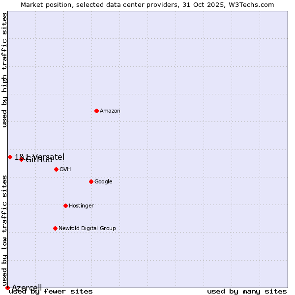 Market position of GitHub vs. 1&1 Versatel vs. Azercell